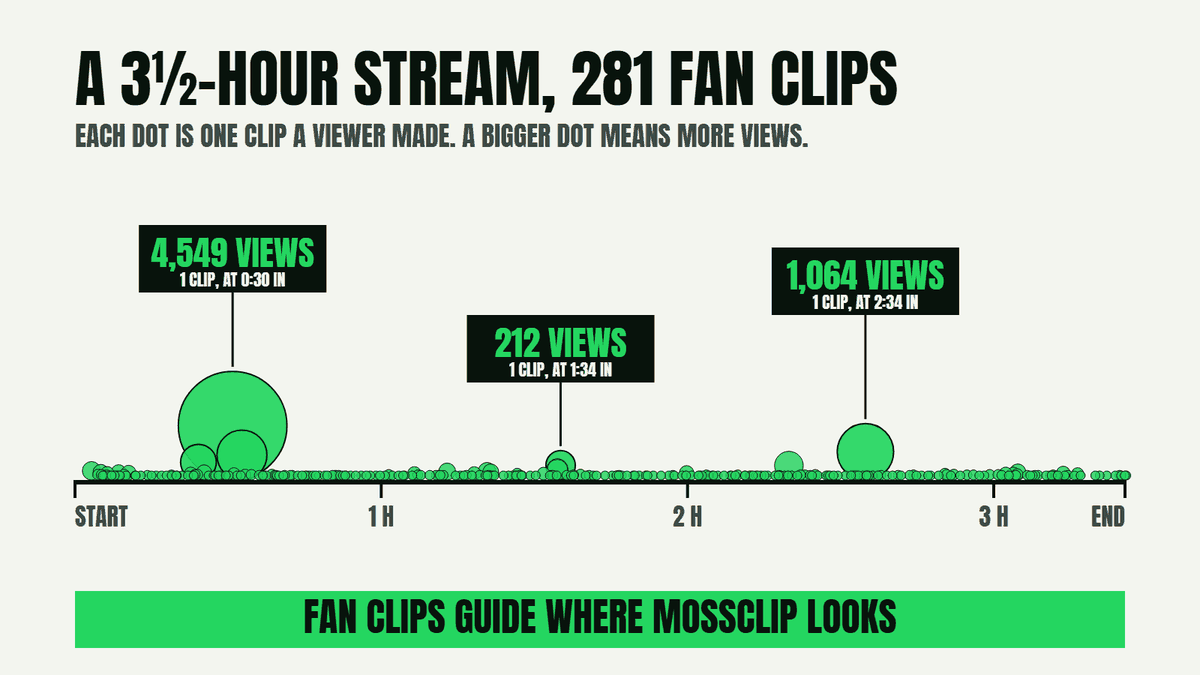 A timeline of one stream recording with a dot for each fan clip, labelled with the view count of the most-watched fan clip at each spot.